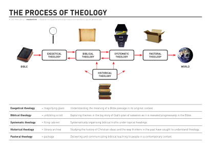 process_of_theology