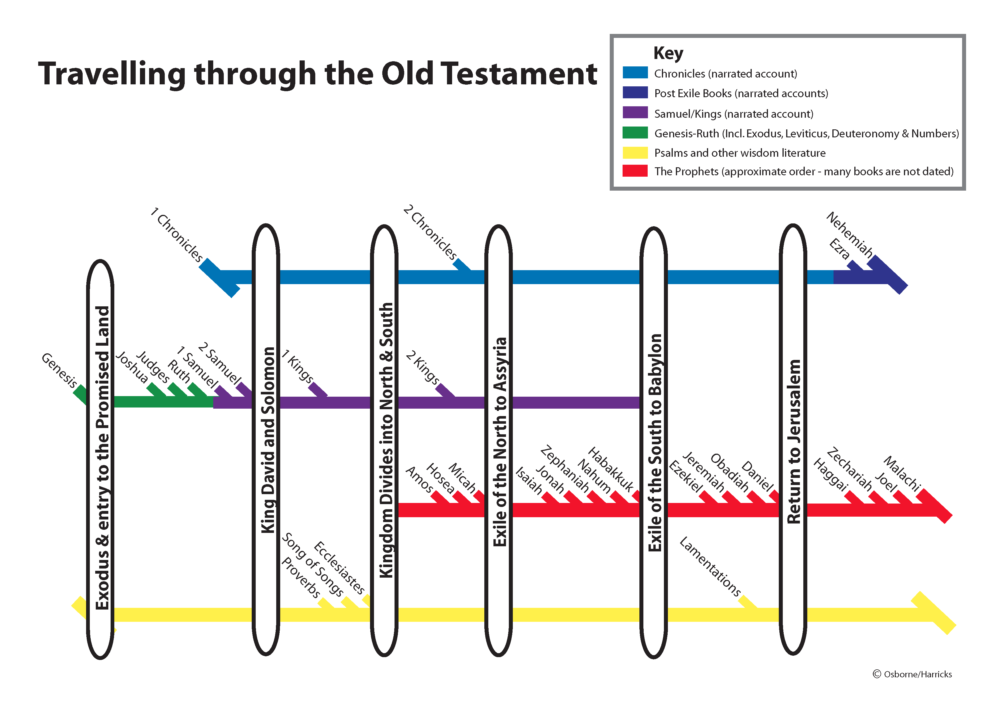 Old Testament Timeline Chart Pdf