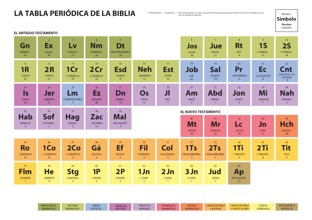 La tabla periodica de la Biblia (the periodic table Spanish version